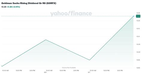 gsrfx|Goldman Sachs Rising Dividend Gr R6 GSRFX .